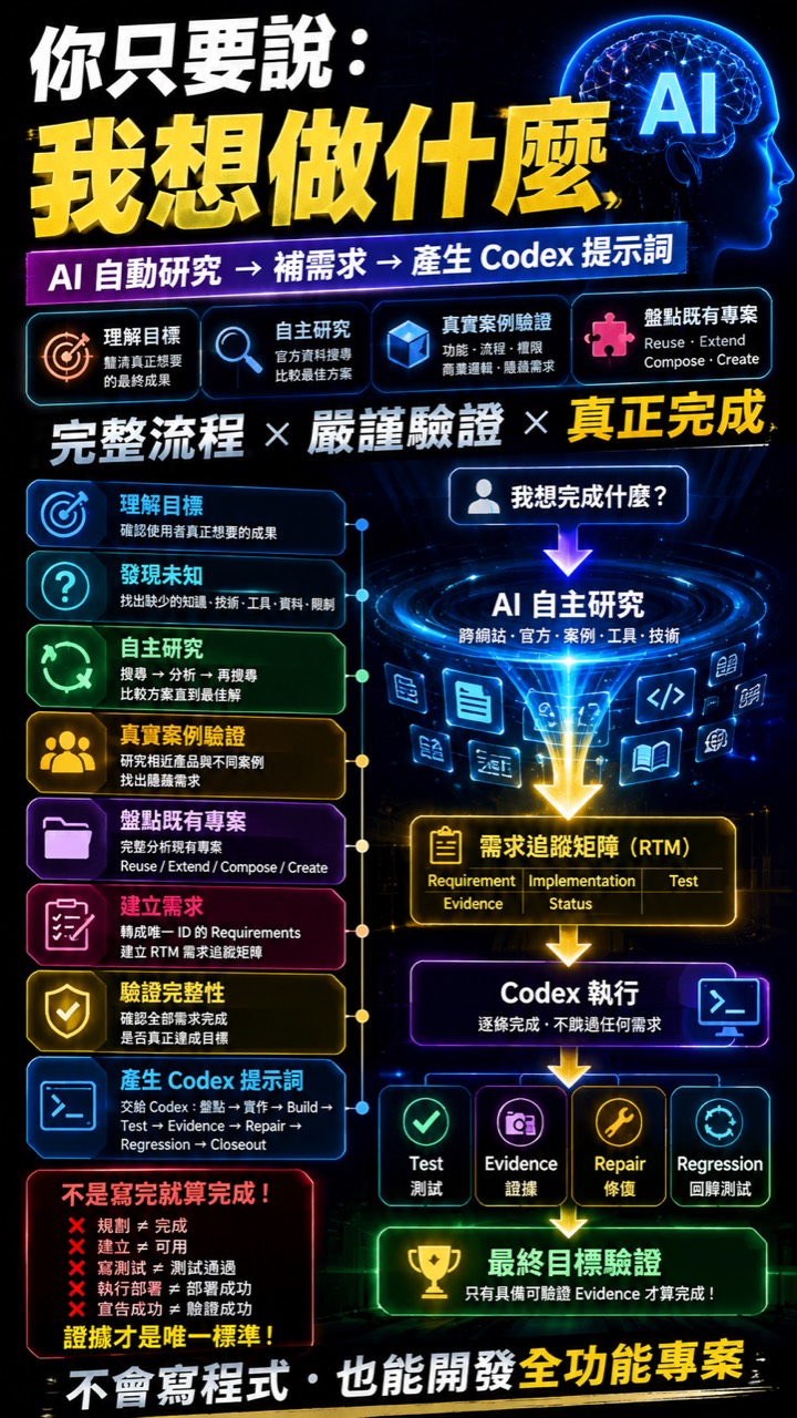 你只要說想做什麼，系統要補需求並驗證