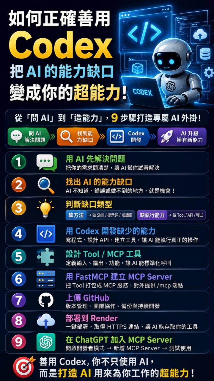 如何正確善用 Codex 把能力缺口變成工具