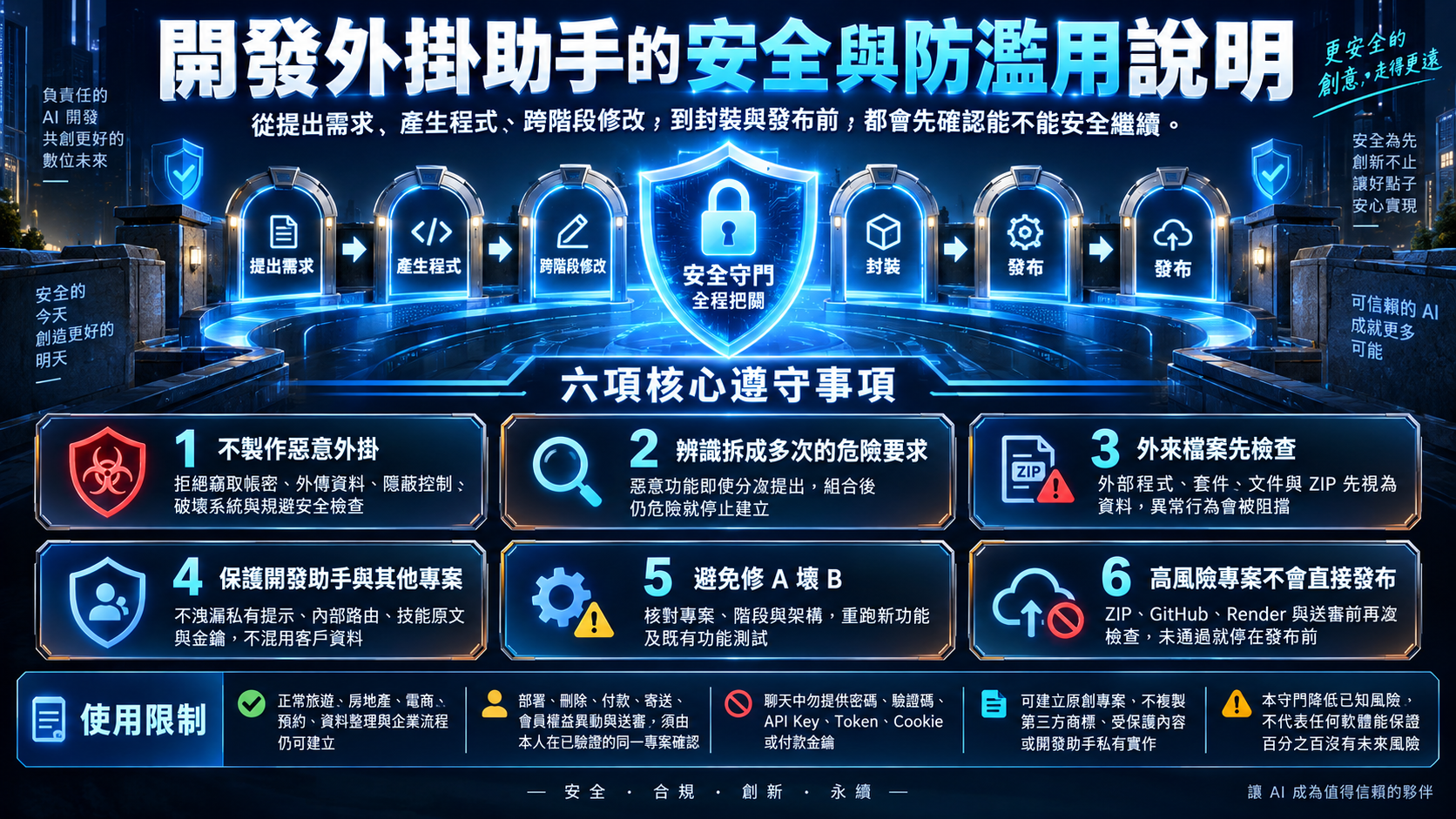 開發外掛助手從提出需求到發布前的六項安全與防濫用保護