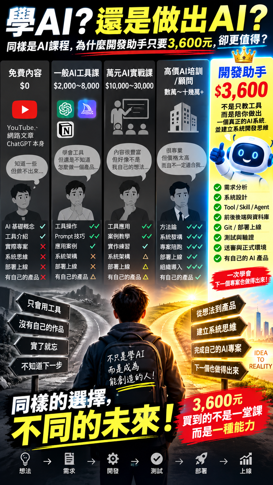 從學會使用 AI 到完成自己 ChatGPT 外掛專案的比較圖