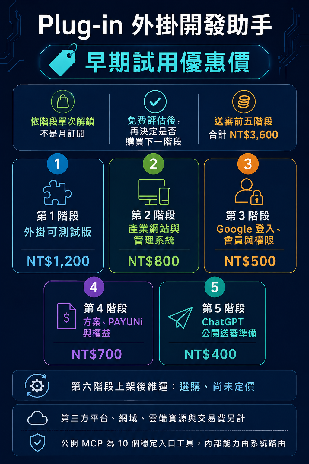 開發助手早期試用優惠價五階段價格圖卡
